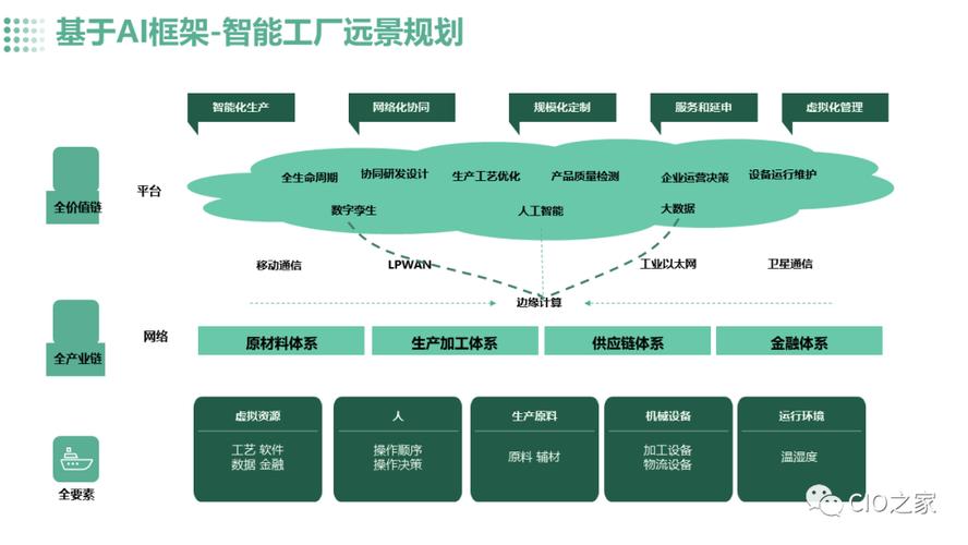 技術浪潮下的智慧工廠 網絡技術服務的核心驅動
